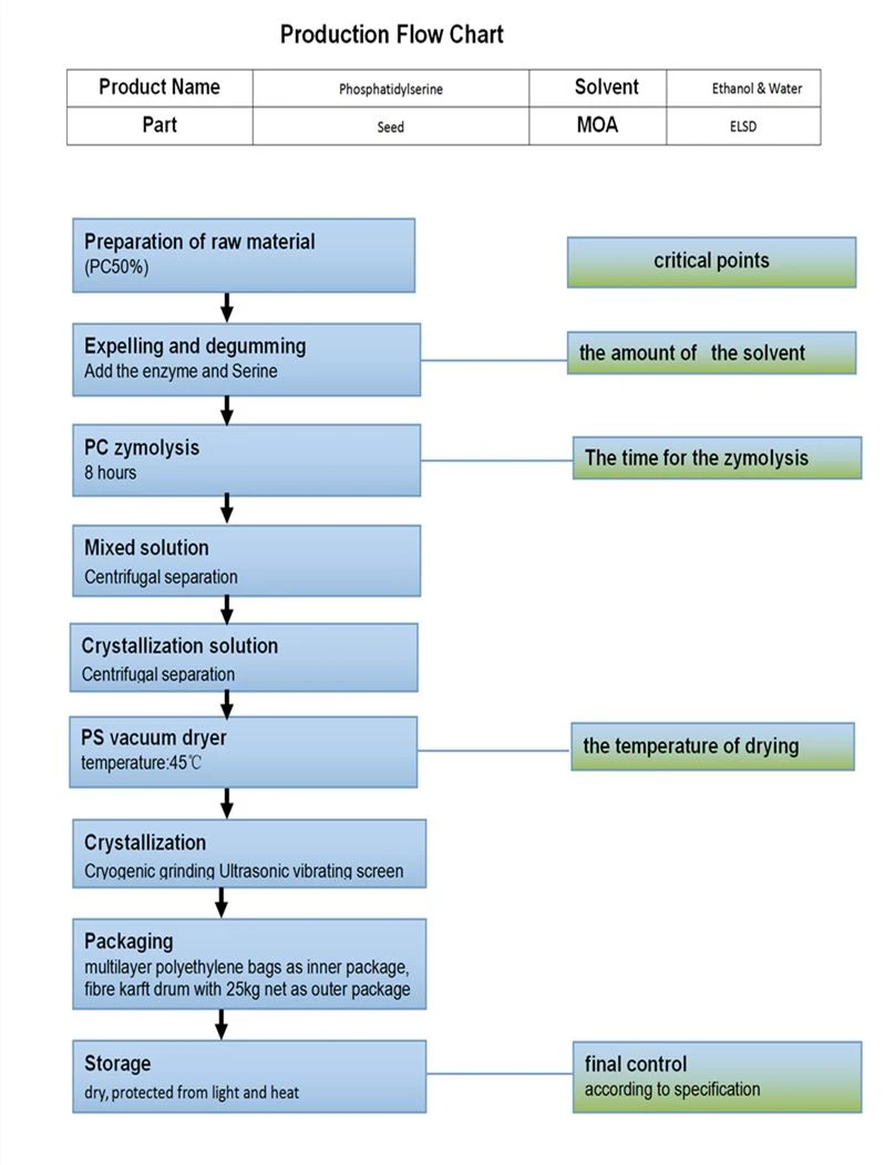 Phosphatidylserine flow chart